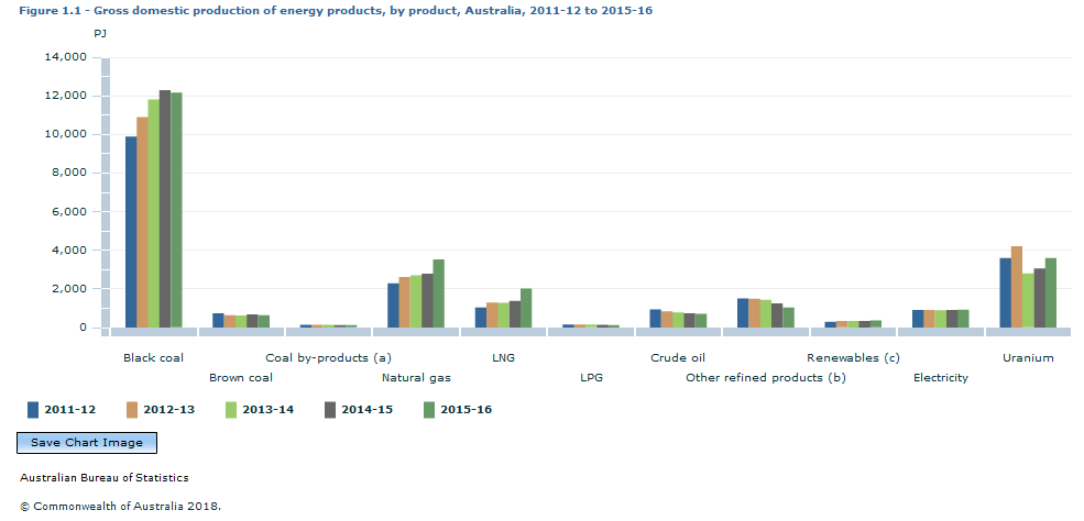 Graph Image for Figure 1.1 - Gross domestic production of energy products, by product, Australia, 2011-12 to 2015-16